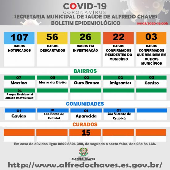 c12cfa69 26cf 4892 9e83 0eabf48bc5b6 1 - Coronavírus: Alfredo Chaves registra novo caso no Centro; Município contabiliza 25 infectados