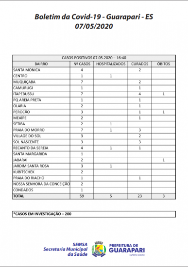 detalhado - Guarapari: Chega a 59 o número de casos confirmados novo Coronavírus; 23 já estão curados