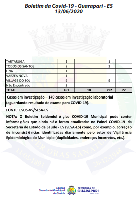 b - Coronavírus: Guarapari registra mais uma morte; Chega a 22 número de óbitos