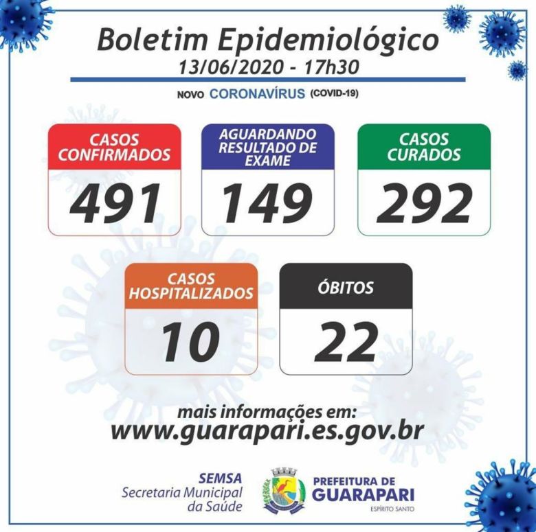 covid - Coronavírus: Guarapari registra mais uma morte; Chega a 22 número de óbitos