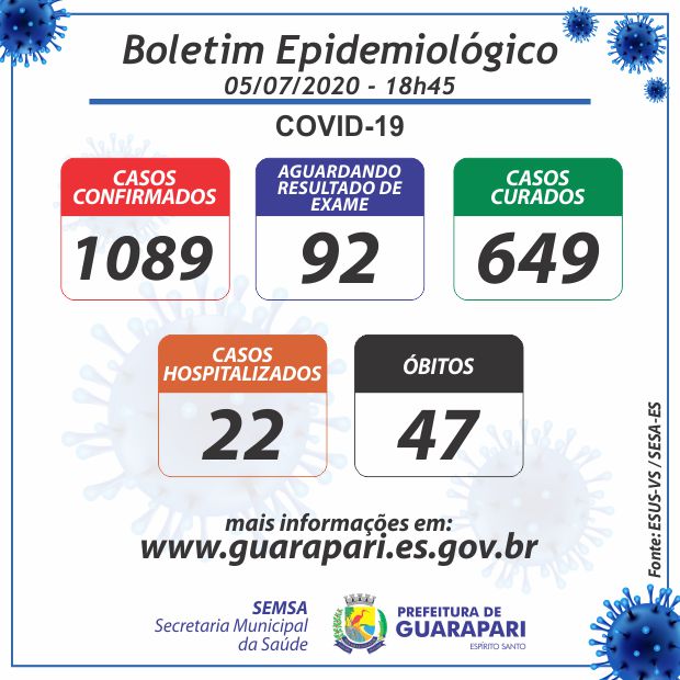 corona boletim04 07 18 45 - Covid-19: Guarapari não registra nenhum novo caso curado e óbito