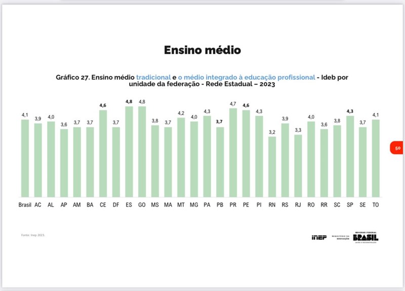 Grafico ideb - Ensino Médio do Espírito Santo está entre os melhores do país no Ideb