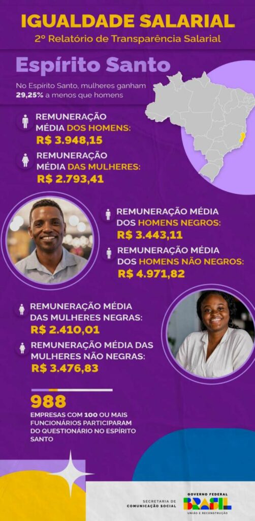 desigualdade salarial es - Mulheres ganham 29,25% a menos que homens no Espírito Santo, aponta relatório