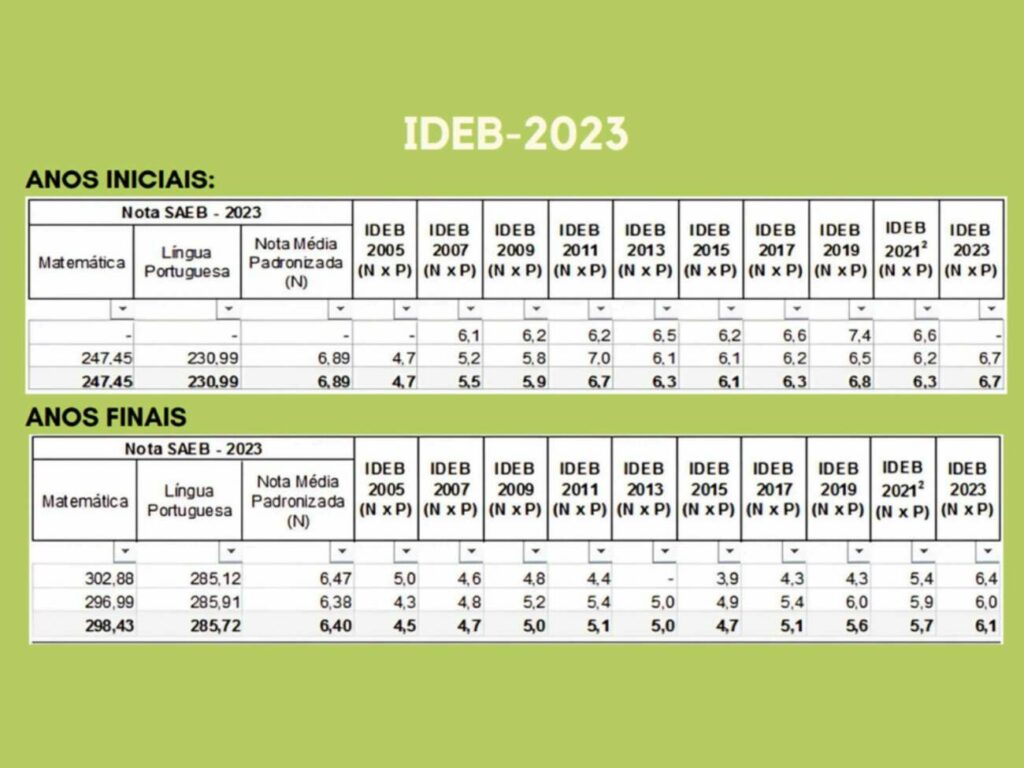 ideb alfredo chaves - Alfredo Chaves alcança 2º lugar no Ideb 2023 e avança nos ensinos Fundamental e Médio