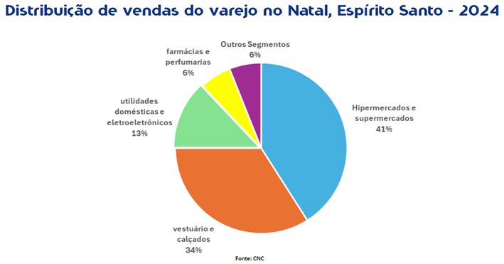 image004 - Vendas de Natal em Guarapari devem crescer até 12%, apontam projeções