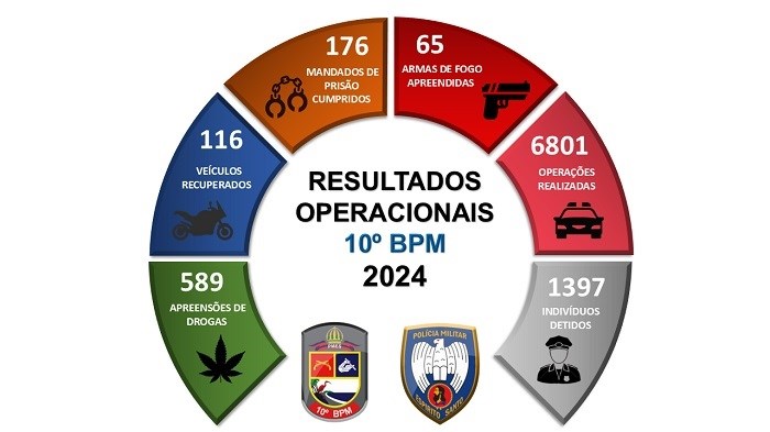 Dados 10BPM 2024 - Guarapari registra menor taxa de homicídios em 29 anos e queda nos indicadores criminais